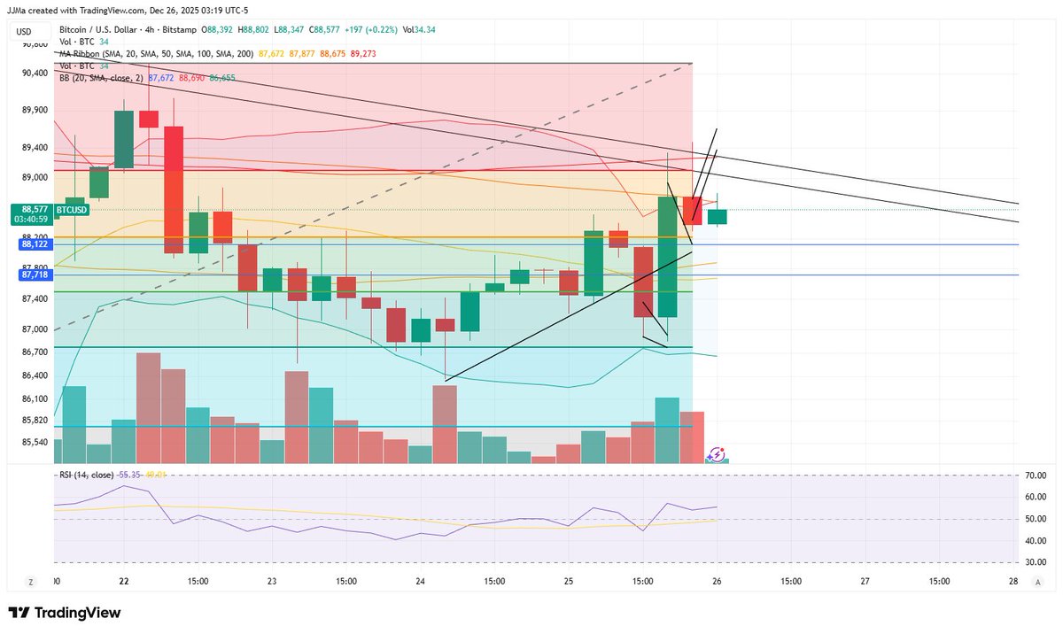 Out of both longs, closed something like 80% of it via limit order, and emptied most of both clips above or near 89K, which is better than I deserved. I tend not to ignore wicks like that... We can still go higher, but I'm way past peak performance tonight.

Even did a few