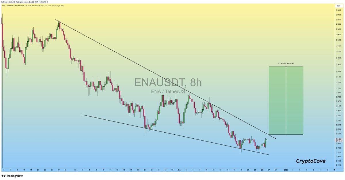 $ENA is on the verge of Falling Wedge Breakout..!!

Expecting Breakout soon so Keep an eye on it..🧐

#Crypto #ENA #ENAUSDT