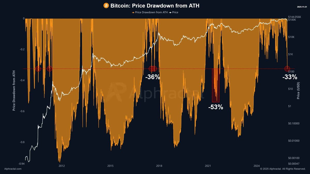 yeesypeasy's tweet photo. Spot on, CZ! 👏
Real winners bought BTC during fear, not at ATH. Market’s bearish now, sentiment low—history shows these phases often reward patient buyers. If waiting for a dip, this might be the window.
DYOR. Merry Christmas! 🎄
#Bitcoin #BTC #Crypto #Altcoins #HODL https://t.co/yWv1CSBTWo