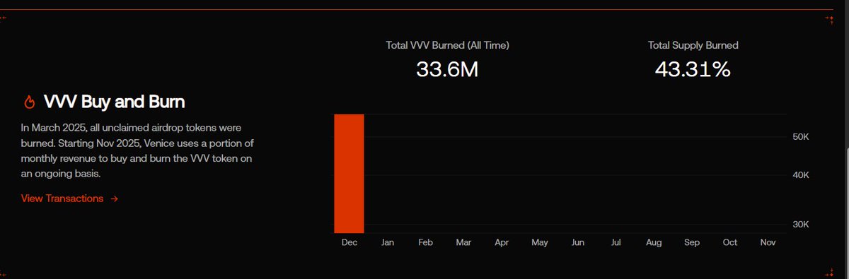 BullRunDeFi's tweet image. Very bullish! Keep it up @AskVenice @ErikVoorhees Get that privacy audit done and watch $VVV rocket!