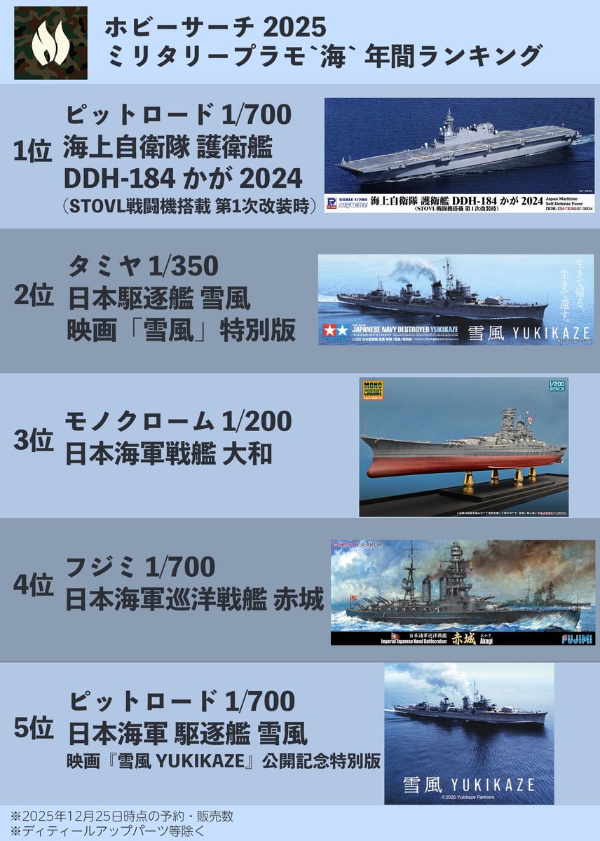 hobbysearch_mm's tweet image. 2025年1年間の当店ミリタリープラモデルジャンル人気商品を「陸」「海」「空」の3カテゴリでご紹介します。
それぞれの商品ページは下記からご覧いただけます。
陸→1999.co.jp/search?typ1_c=…
海→1999.co.jp/search?typ1_c=…
空→1999.co.jp/search?typ1_c=…

#プラモデル #Plasticmodel #Scalemodels