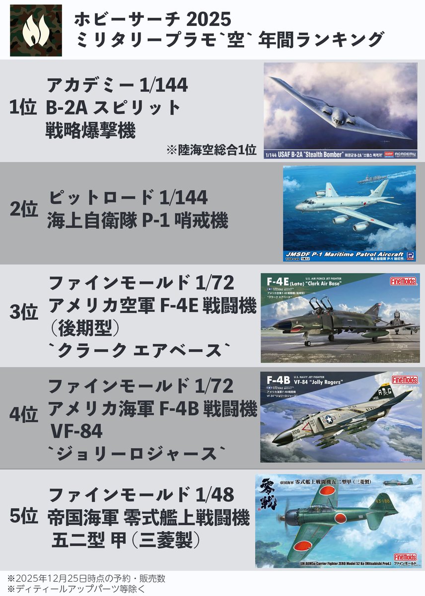 hobbysearch_mm's tweet image. 2025年1年間の当店ミリタリープラモデルジャンル人気商品を「陸」「海」「空」の3カテゴリでご紹介します。
それぞれの商品ページは下記からご覧いただけます。
陸→1999.co.jp/search?typ1_c=…
海→1999.co.jp/search?typ1_c=…
空→1999.co.jp/search?typ1_c=…

#プラモデル #Plasticmodel #Scalemodels