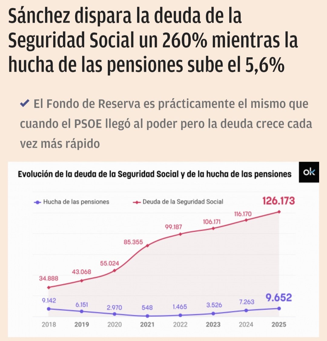dlacalle's tweet photo. La deuda de la seguridad social está en un récord de 126.000 millones, y ha subido un 260% con Sánchez. 

https://t.co/LwRqmxHFWd https://t.co/Pf1nT7FRw3