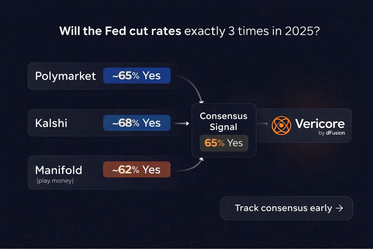 If you want clearer signal in prediction markets, then you need this Check  out this example on a hot event: 