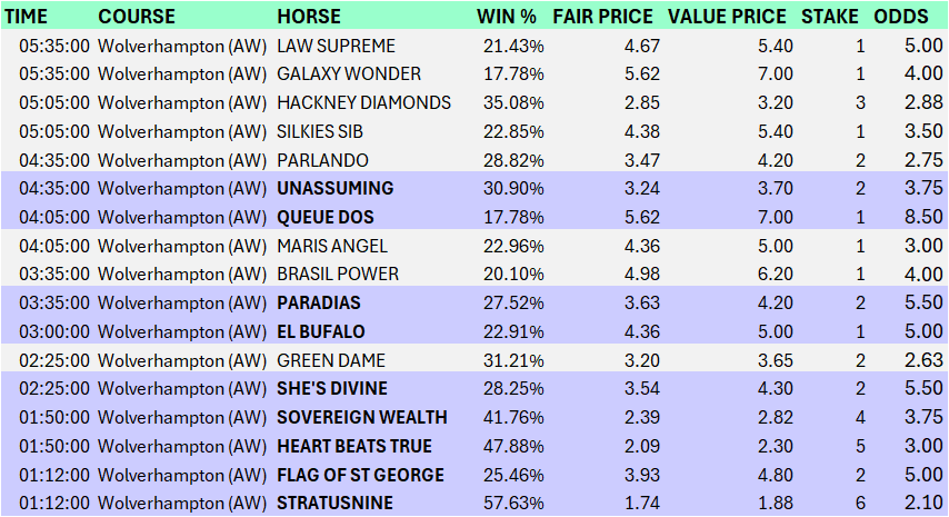 racebotuk's tweet photo. **BOXING DAY - AI GENERATED PREDICTIONS**

On a day where all the focus is on the jumps, make use of these ai algorithm generated flat horse racing tips at @WolvesRaces 

🟣 = bet 
(odds must be greater than or equal to 'Value Price')

Speedy Bet feature available here with fast links to each tip https://t.co/sllrS02Hot

2 picks in both the 13:12 + 13:50 races - small fields and all picks seemingly offering good value... hopefully we get a winner in both! 🍀 

WOLVERHAMPTON BETS:
- UNASSUMING
- QUEUE DOS
- PARADIAS
- EL BUFALO
- SHE'S DIVINE
- SOVEREIGN WEALTH
- HEART BEATS TRUE
- FLAG OF ST GEORGE
- STRATUSNINE