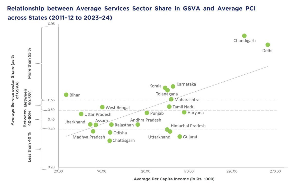 World_Data_A's tweet photo. 🇮🇳📊🗺️💼🚀
India’s services-led growth map
Rising services dominance: Most states increased their #services share in #GSVA between 2011–12 and 2023–24, confirming a sustained structural shift.
Income linkage: Higher #percapita income #states tend to have a larger services share, showing a clear positive association.
#Regional #divergence: Southern and urbanized states lead the transition, while several central and eastern states remain more #industry- or #agriculture-heavy.
#Urban hubs as engines: #Delhi, #Chandigarh, #Maharashtra, #Karnataka, and Tamil #Nadu anchor high-income, services-driven growth clusters.
Policy signal: Bridging the services gap, via skills, urban infrastructure, and digital connectivity, remains key for balanced, pan-India growth.
Source: @Deloitte