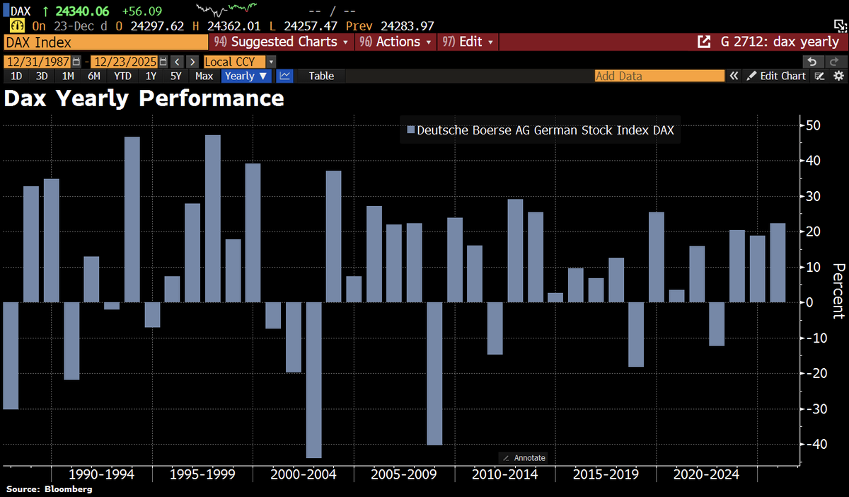 Good Morning from Germany, where the benchmark index Dax is on track for  its biggest annual gain since 2019 despite the economic stagnation. The  reason: Dax comps earn only ~20% of their