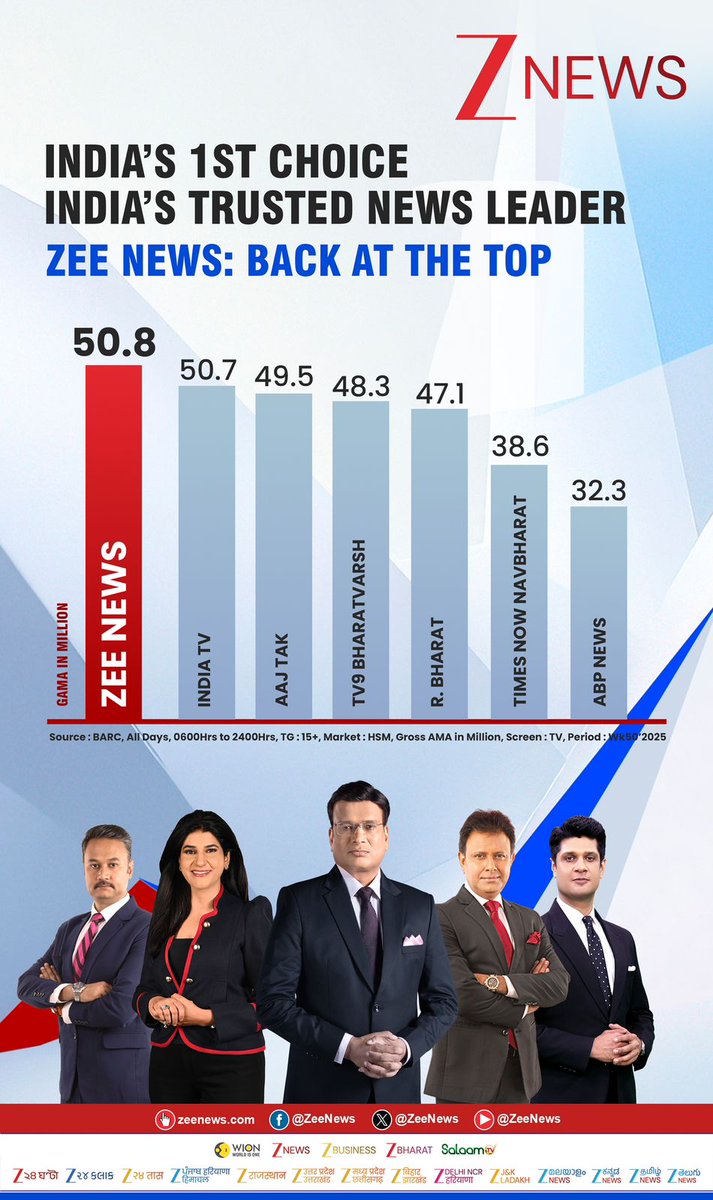 PushpSpeaks's tweet photo. भारत की पसंद नंबर-1
भारत का सबसे भरोसेमंद न्यूज़ लीडर
#ZeeNews https://t.co/PBDLEKrmaz