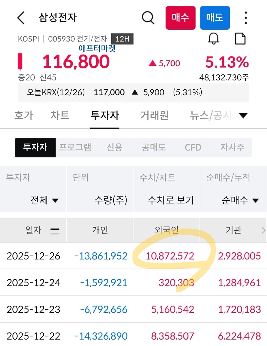 주식과 코인은 연말 연초 산타랠리 내러티브를 강하게 주입하며 가격을 끌어올리고, 그 과정에서 시장에 롱 포지션이 두껍게 쌓이게  만듭니다. 그리고 1월 중순쯤 이벤트를 계기로 한 번에 후려치기 가장 좋은 그림이 완성됩니다. 외국인들이 오늘