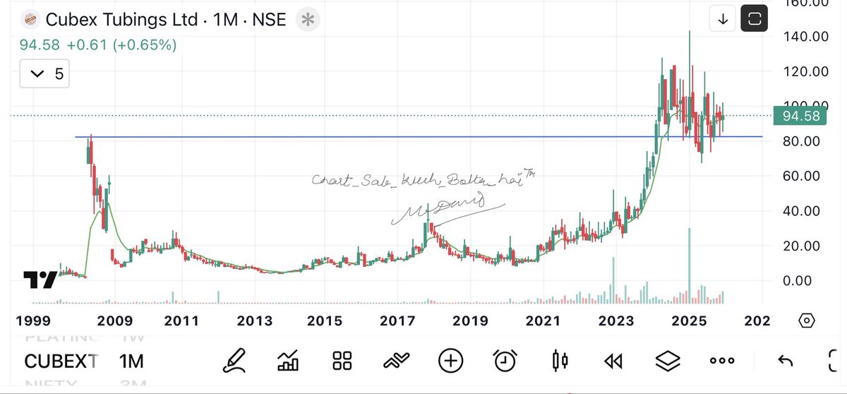 camangalarvind's tweet photo. Copper 
Cubex tubing 
#chart_sab_kuch_bolta_hai™️
A potential multibagger https://t.co/eP1Ke07ipr