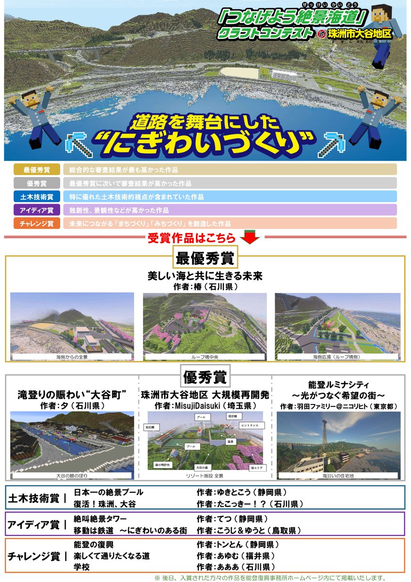 mlit_notofukkou's tweet photo. 【「つなげよう絶景海道」クラフトコンテスト 結果発表📢】
石川工業高等専門学校の学生による評価をもとに最終審査を行い、受賞作品が決定しました🏆

みなさんから応募いただいた作品は、新しいにぎわいづくりへの多彩なアイデアばかりでした✨

🔽受賞作品一覧
https://t.co/VmLlCkzkZx

#マイクラ https://t.co/AHEAEqXuk9
