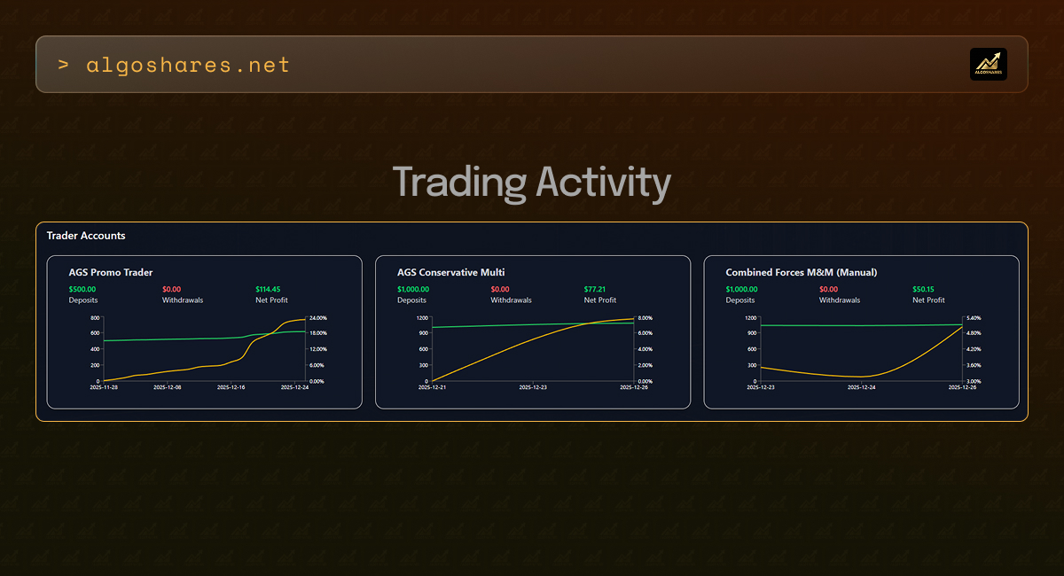 25% of the ICO funds have been deployed across 3 trading accounts, and are already starting to compound.

These profits will be partially withdrawn and used for buybacks and burns periodically!

Join the conversation 👇
discord.com/invite/PP7vunQ…