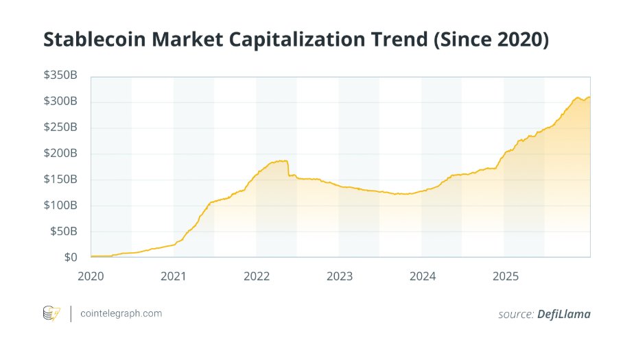 ItsSnibby's tweet photo. Total stablecoin market cap has climbed to $310B, rising nearly 70% in a year.
That isn’t noise, it signals real usage, real movement, and real trust building in the ecosystem.

#Stablecoins are built to stay steady while everything else shifts around them.
They move value faster, cheaper, and smoother, like a reliable engine powering digital finance.

Blocking them won’t slow innovation.
It will only push activity into darker, less transparent corners where oversight disappears.

Growth like this shows demand, utility, and evolution in motion.
Sometimes the clearest signal isn’t hype, it’s quiet adoption happening at scale.