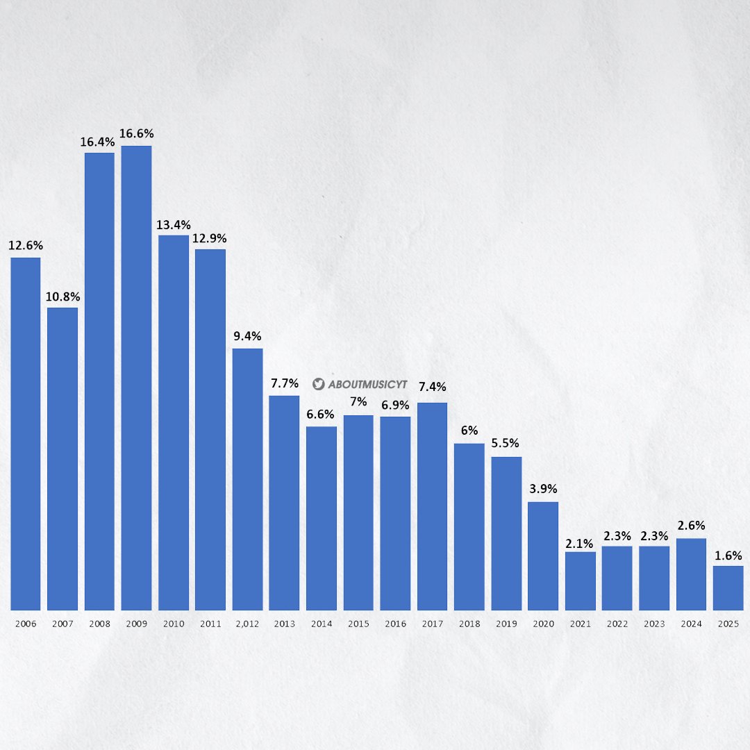 AboutMusicYT's tweet image. Gayo Daejeon ratings have reached an all time low ratings this year, the least watched ceremony (via Nielsen Media Korea).

The most watched show was in 2009.