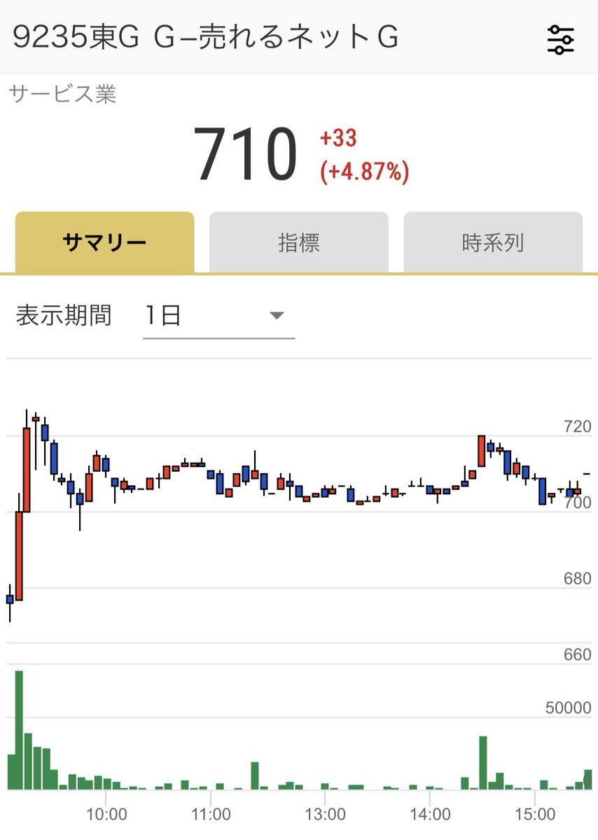 株主・投資家の皆様へ】 本日も『売れるネット広告社グループ（9235）』の株価は力強く上昇しました❗️📈📈📈  終値は710円、時価総額は【54.55億円】に到達しました‼️💰💰💰 株主の皆様、本当にありがとうございます🙏 私たちが目指す未来は、 ✓  AI革命でD2Cを覚醒し ...