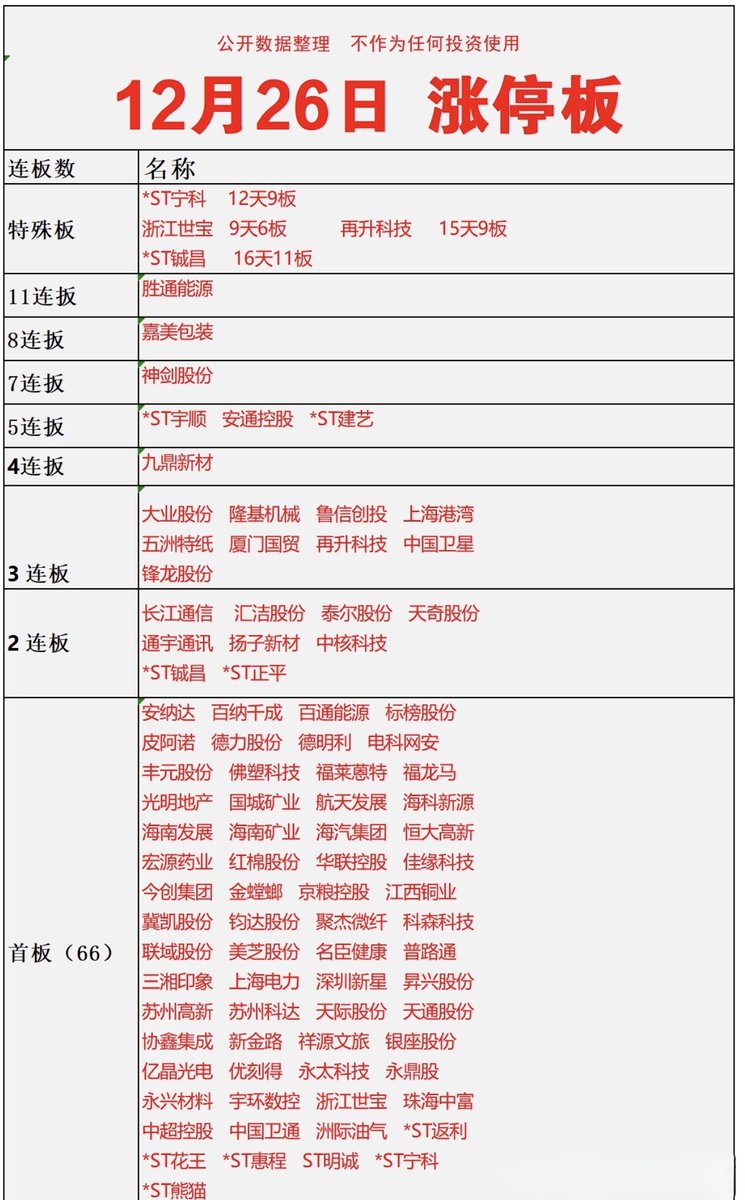 sanhuyanxishe's tweet photo. 12月26日   涨停板 https://t.co/THE5joiWDt