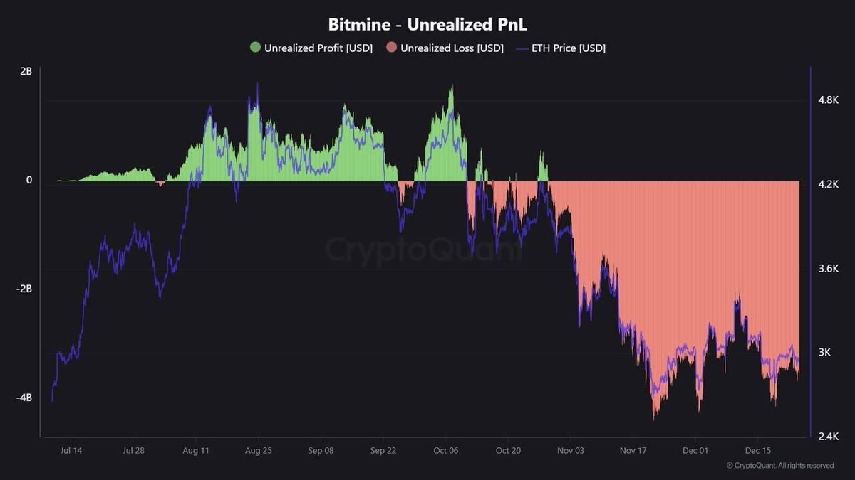 🥔CRIPTOVALUTE : Bitmine registra una perdita non realizzata di 3,5 miliardi di dollari sugli investimenti in ETH