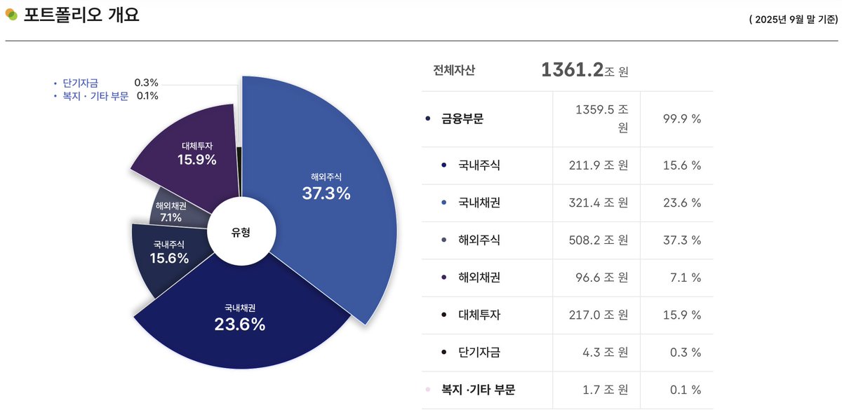 Busanaz1's tweet image. 국민연금 전략적 환헤지 실행

달러/원 환율의 급락이 상당히 가파릅니다.. 지금 현재 1,430원대까지 훅 내려가는 모습이죠.. 이는 국민연금의 개입이 있다라고 볼 수 있죠.. 우선 국민연금의 환헤지 영향이 있다라고 볼 수 있죠..

국민연금이 환헤지를 할 때는요 두 가지의 방법으로 합니다.
1).…