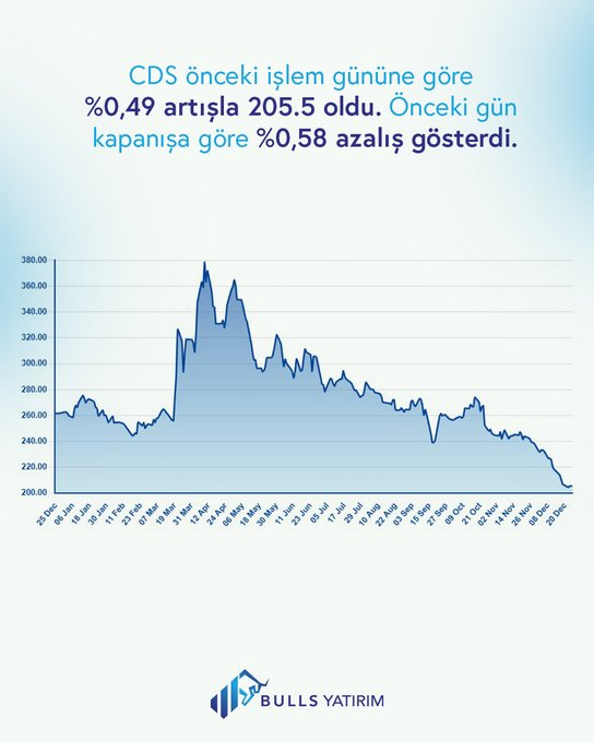 CGivord's tweet photo. CDS önceki işlem gününe göre %0,49 artışla 205.5 oldu.
Önceki gün kapanışa göre %0,58 azalış gösterdi. https://t.co/sOnv9oA8WQ