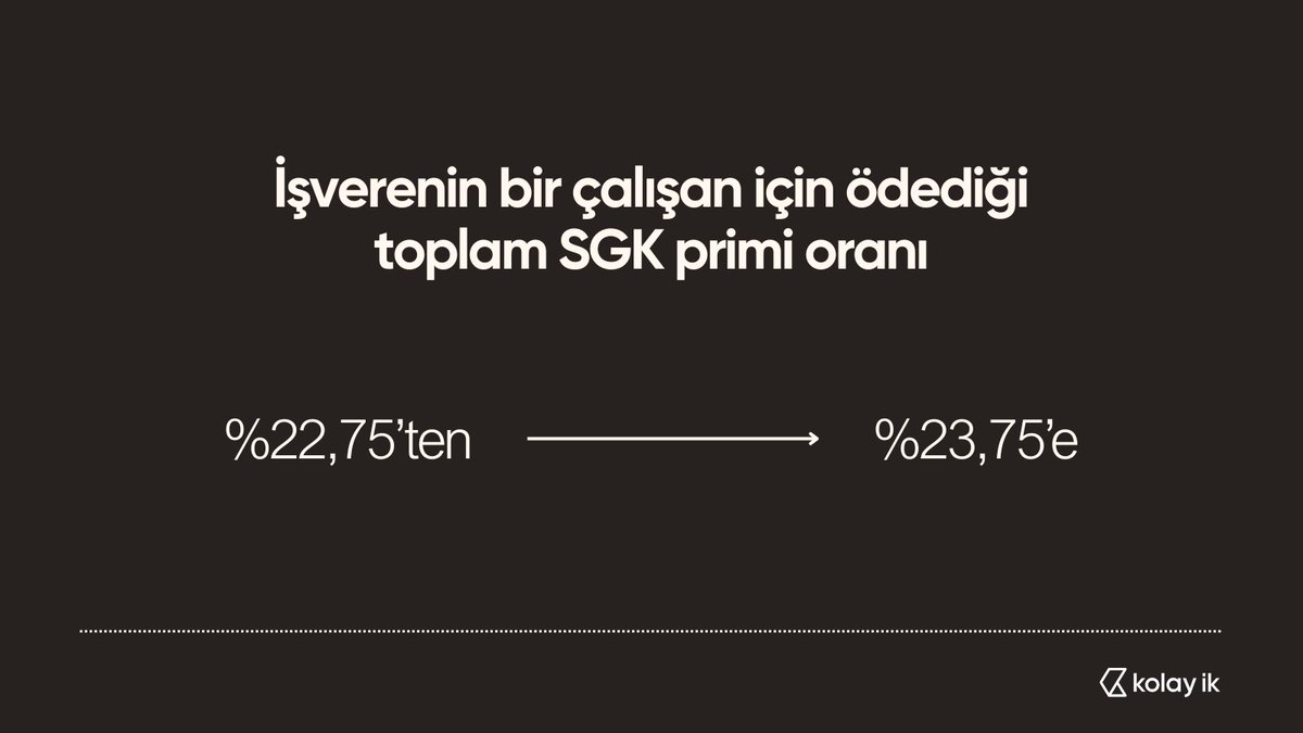 kolayik's tweet photo. 2026'da işverenlerin çalışan başına maliyetleri artıyor.
Bu değişiklikler, bordro hesaplarını ve personel maliyetlerini doğrudan etkileyecek.

Örneğin bir çalışanın bordrosundaki en büyük pay olan Malullük, Yaşlılık ve Ölüm (MYÖ) sigorta primi %11’den %12’ye çıktı. https://t.co/tmAqcP0P8m