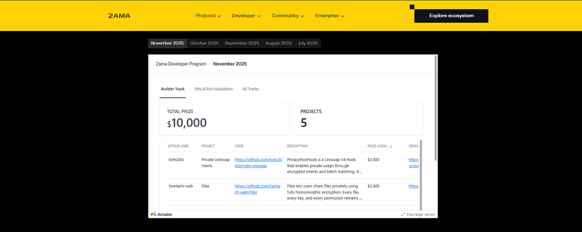 You may not know this, but besides the #ZamaCreatorProgram, <a href="/zama/">Zama</a>  also has another campaign for developers where developers code dapps using FHE technology and receive huge rewards such as: a TOTAL PRIZE of $10,000 + OG NFTs. Thanks to this program, many promising projects have