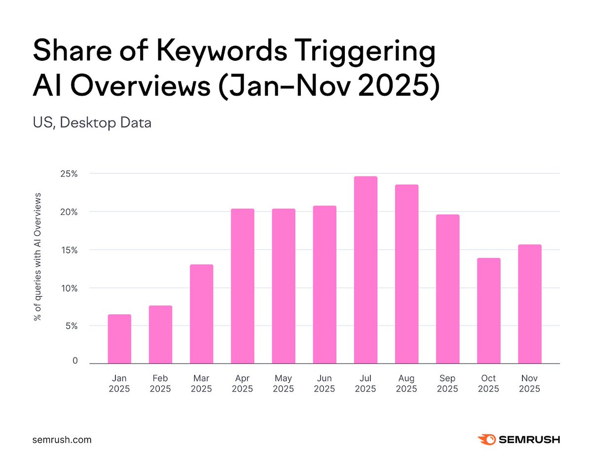 We analyzed 10M+ keywords to see how Google’s AI Overviews are reshaping search.

AI Overviews are no longer rare. They peaked at nearly 25% of queries mid-year and now appear on about 16%, including more commercial and navigational searches.

What’s interesting is not just where