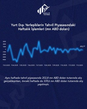 CGivord's tweet photo. Aynı haftada tahvil piyasasında 202,8 mn ABD doları tutarında alış gerçekleşirken, önceki haftada da 339,6 mn ABD doları tutarında alış yapılmıştı. https://t.co/x3kCl1gRjB