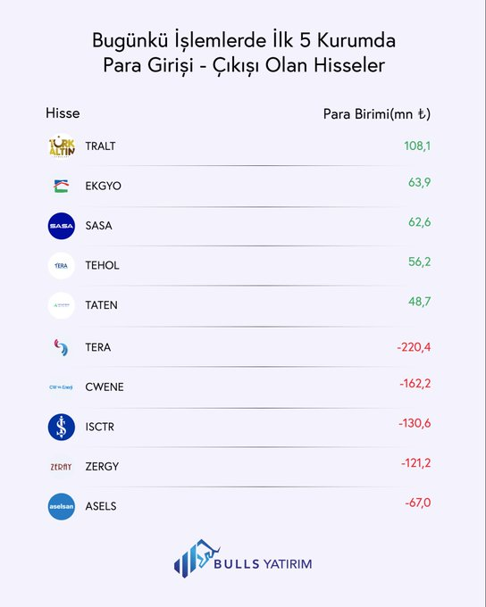 CGivord's tweet photo. 📈📉 İlk 5 kurumda para giriş-çıkış tablosu açıklandı.

Sizce yarın hangi hisseler öne çıkacak? https://t.co/qwflhfr2XN