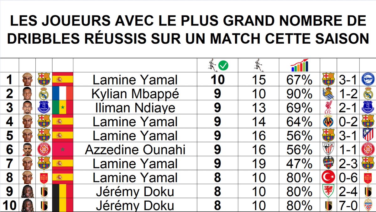 ThePopFoot's tweet photo. 📊 Les joueurs avec le plus grand nombre de dribbles réussis sur un match cette saison (2025/26) https://t.co/RWm3re4jLC