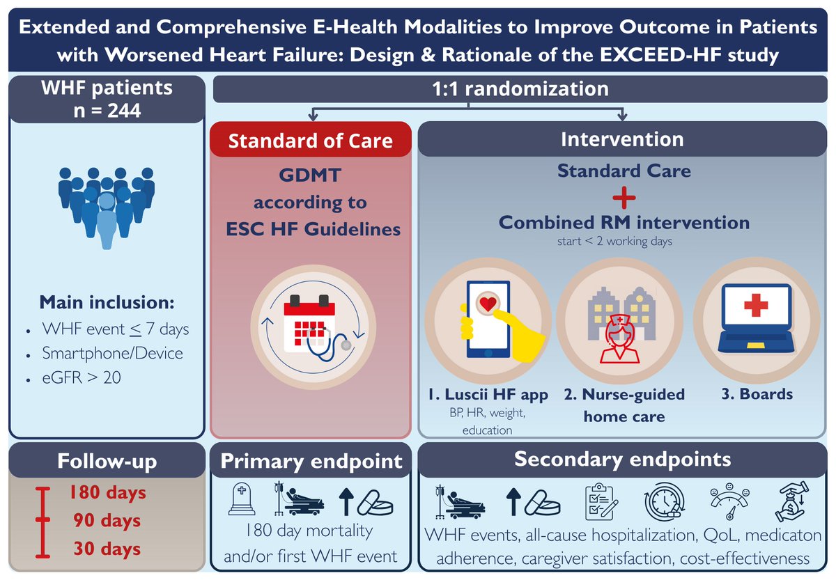 ESC_Journals's tweet image. Extended and Comprehensive #eHealth Modalities to Improve Outcome in Patients with Worsened #HeartFailure: Design and Rationale of the EXCEED-HF study ow.ly/4nar50XNVtu 

#EHJDigital #Telemonitoring @BruiningNico @rafavidalperez @fwasselbergs @rbcasado @HFA_President