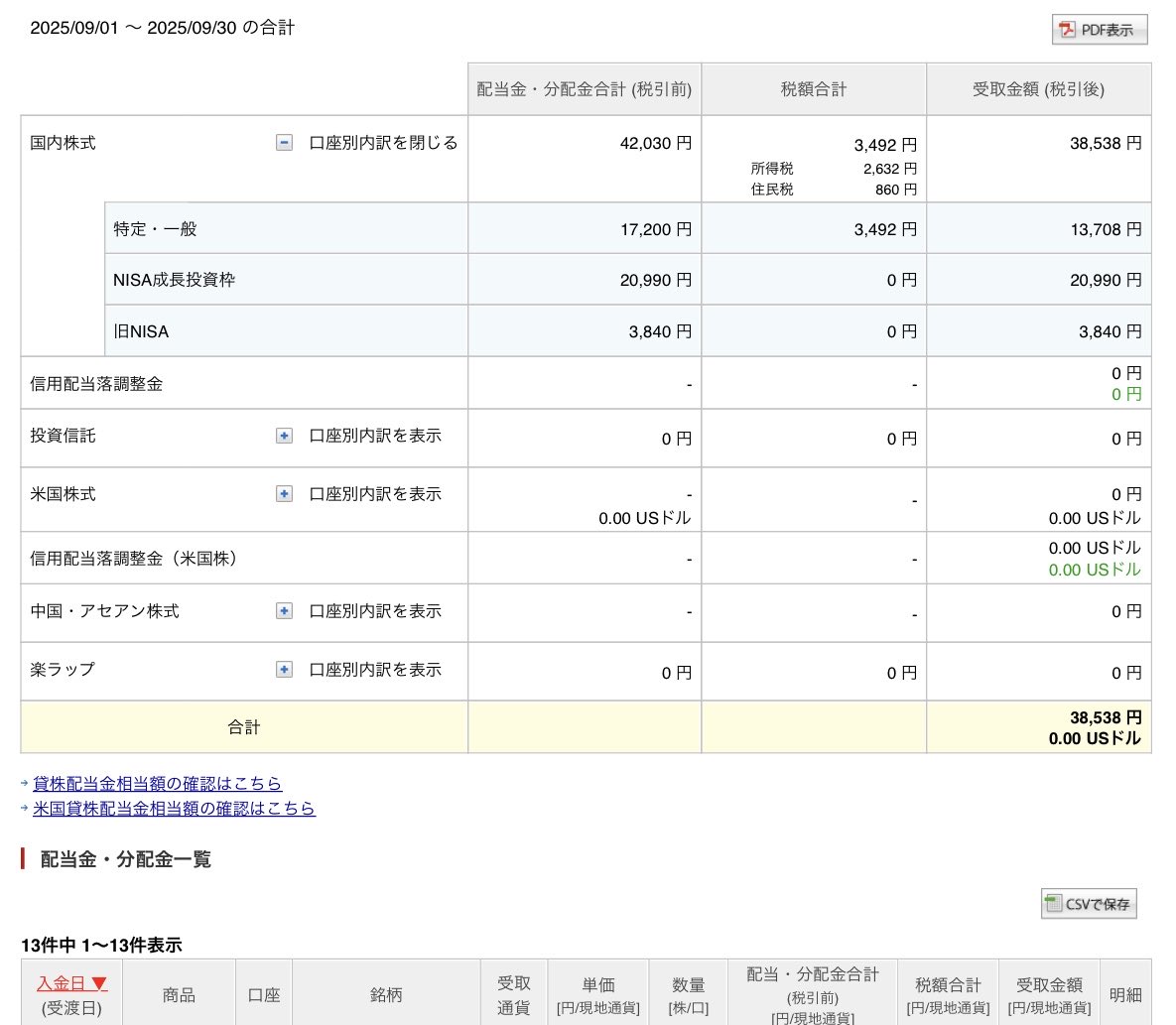 アメブロを投稿しました。
『2025年の配当・分配金を月別に見てみました。9月は13件で38,538円、特定3件、税金3,』
#アメブロ #資産運用
 ameblo.jp/yuki1234/entry…
#2025年 #9月 #配当金 #分配金 #税金 #非課税