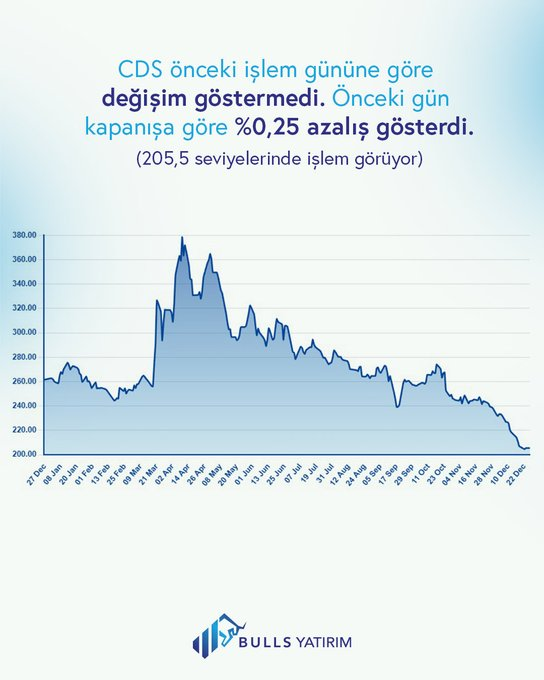 CGivord's tweet photo. CDS önceki işlem gününe göre değişim göstermedi. (205,5 seviyelerinde işlem görüyor)
Önceki gün kapanışa göre %0,25 azalış gösterdi. https://t.co/uUK2HilDWq