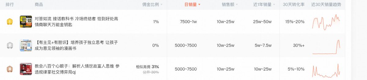 li12826221's tweet photo. 用AI自动化生产原创内容
已经是内容工作室赚钱的首要手段
一个原创内容作者
一个月收入少的几千左右
有账号粉丝基础的几万左右
不指望暴富
愿意赚个生活费的可以试试

流程如下
1、在抖音小红书找高热话题
2、在蝉妈妈类似的平台找下沉书籍
3、生产短视频或音频发布到社媒账号
4、平台选择：今日头条、番茄畅听、喜马拉雅等

注意事项
1、选定特定内容类型
2、延续特定内容创作
3、短小精悍有情绪张力

蝉妈妈数据排行榜⬇️