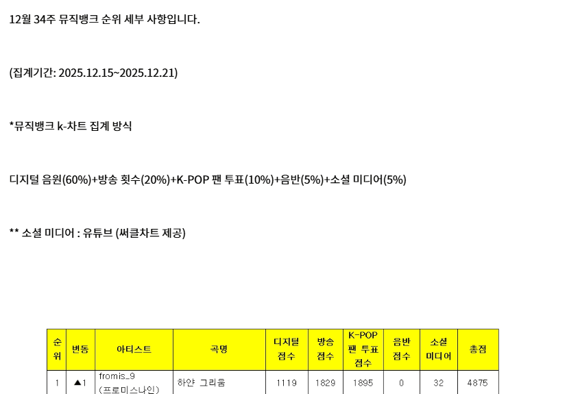 Congratulations to #fromis_9 and flover for 'White Memories' first win!!! 🥹🥹🥹

'White Memories' took the first place on Music Bank today!

#White_Memories_1stwin
#fromis_9_15thwins