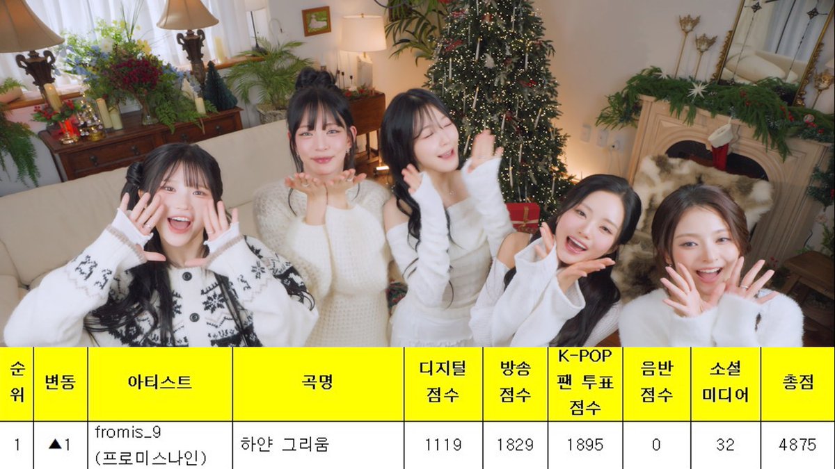 🏆 fromis_9 takes first place on Music Bank, bagging their 1st win for “White Memories (하얀 그리움)” — Congratulations! 🥳

#WhiteMemories1stWin #fromis_9_15thWin
#fromis_9 #프로미스나인 #하얀그리움
(251226)