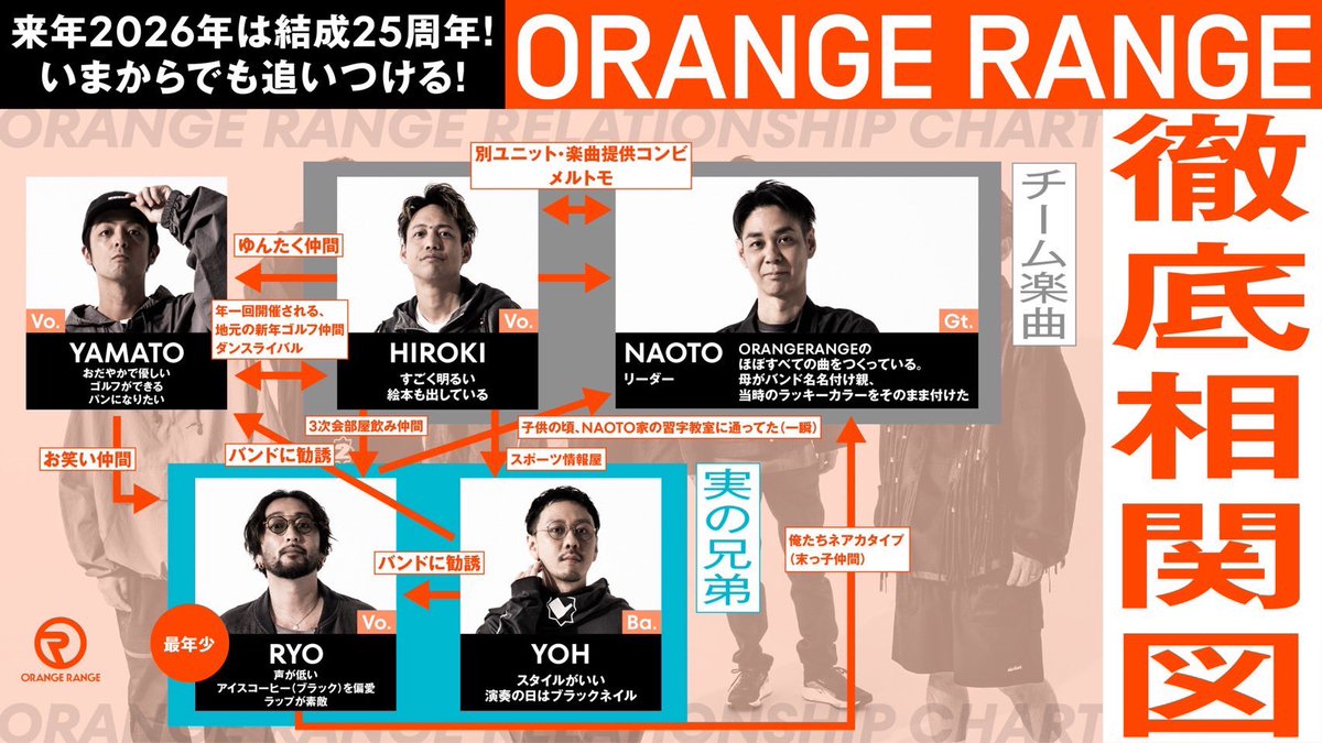 ついに来年25周年を迎えるORANGE RANGE、
メンバー・スタッフに聴取のうえ、相関図が到着…

これであなたもレンジマスターだ！😎🍊

#紅白からのレンジ25周年
