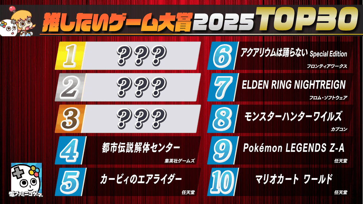 denfaminicogame's tweet image. 電ファミ読者が選んだ「推したいゲーム大賞2025」
YouTubeプレミア公開中！1位発表、まだ間に合います！
youtu.be/6rnoHezBsvg

4位『都市伝説解体センター』
5位『カービィのエアライダー』
6位『アクアリウムは踊らない Special Edition』