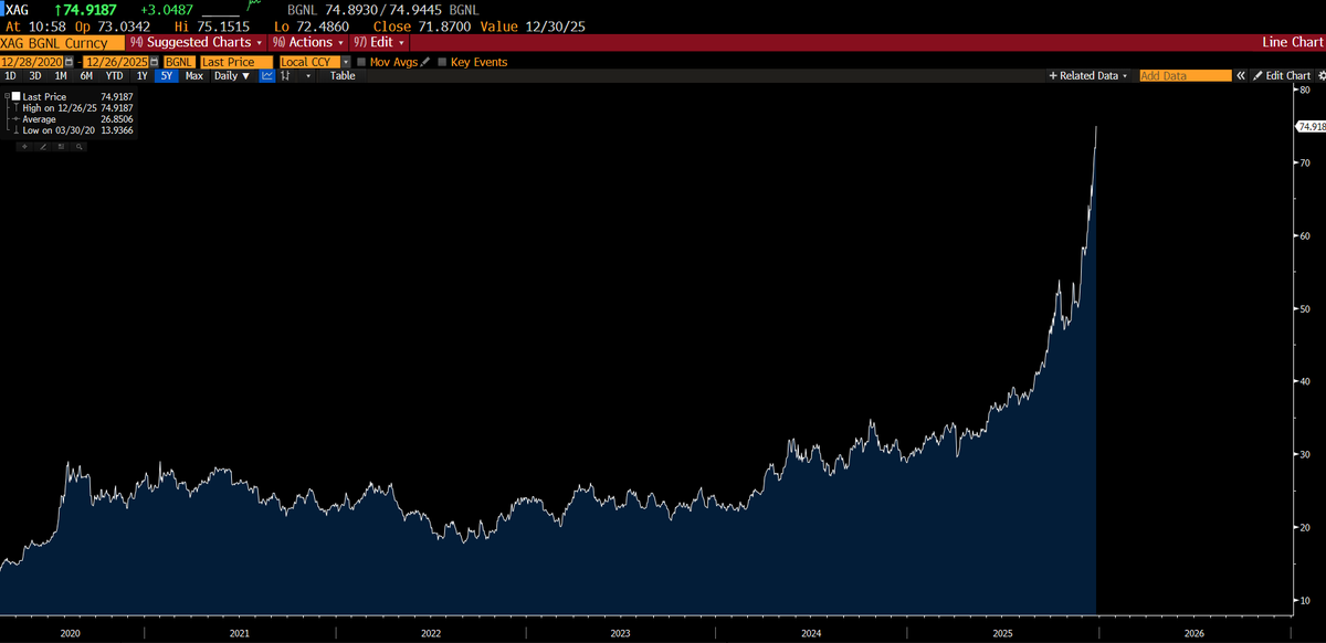 Precious metals are experiencing an exceptional meltup phase heading ...