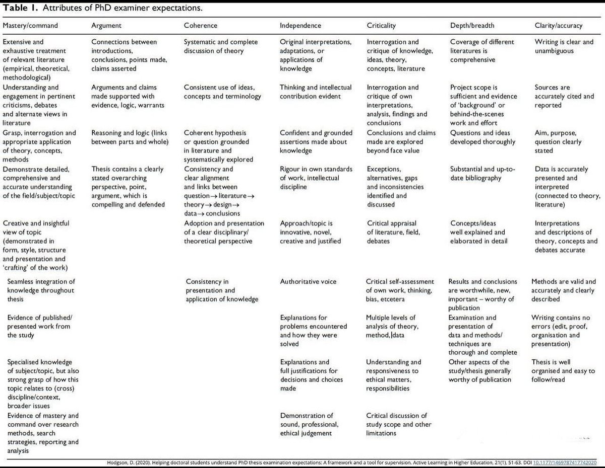 What do PhD examiners look for in a thesis or What do they expect from a PhD student.

Here’s a useful breakdown that could transform your approach.

This table summarizes what PhD examiners look for in a PhD thesis.

#phd #thesis