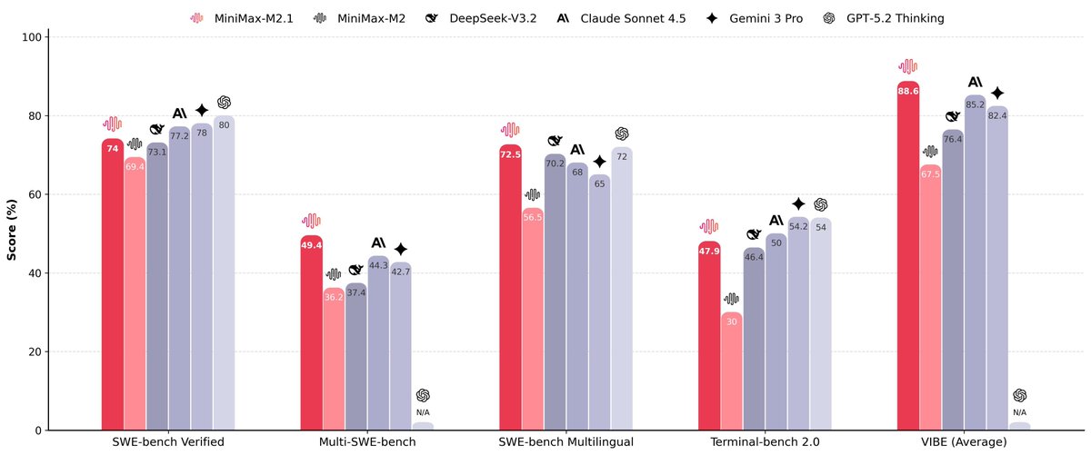 coding benchmarks chart