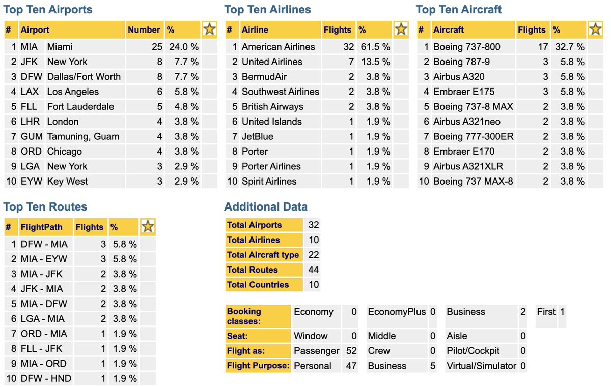 My #AvGeek Year in the Air 2025:  66,842miles, 52 flights, 10 countries. Highlights: AA A321XLR &amp; 787-9P inauguraul, United’s Island Hopper, JetBlue Bluehouse; New airlines and plane: Porter Air’s E2-E195 &amp; BermudAir; New Airports Opening: EYW &amp; PIT, 10 new airports