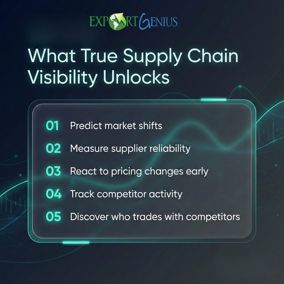 ExportGenius's tweet photo. #Supplychains don’t fail because of delays.
They fail because companies can’t see them coming.
Visibility = Speed.
Speed = Advantage.
See why supply chain visibility is now a critical competitive edge.  
👉 𝗦𝗰𝗵𝗲𝗱𝘂𝗹𝗲 𝗮 𝗙𝗥𝗘𝗘 𝗱𝗲𝗺𝗼 𝘁𝗼𝗱𝗮𝘆: https://t.co/lTom7Ojlvx https://t.co/6kdRHG7il7