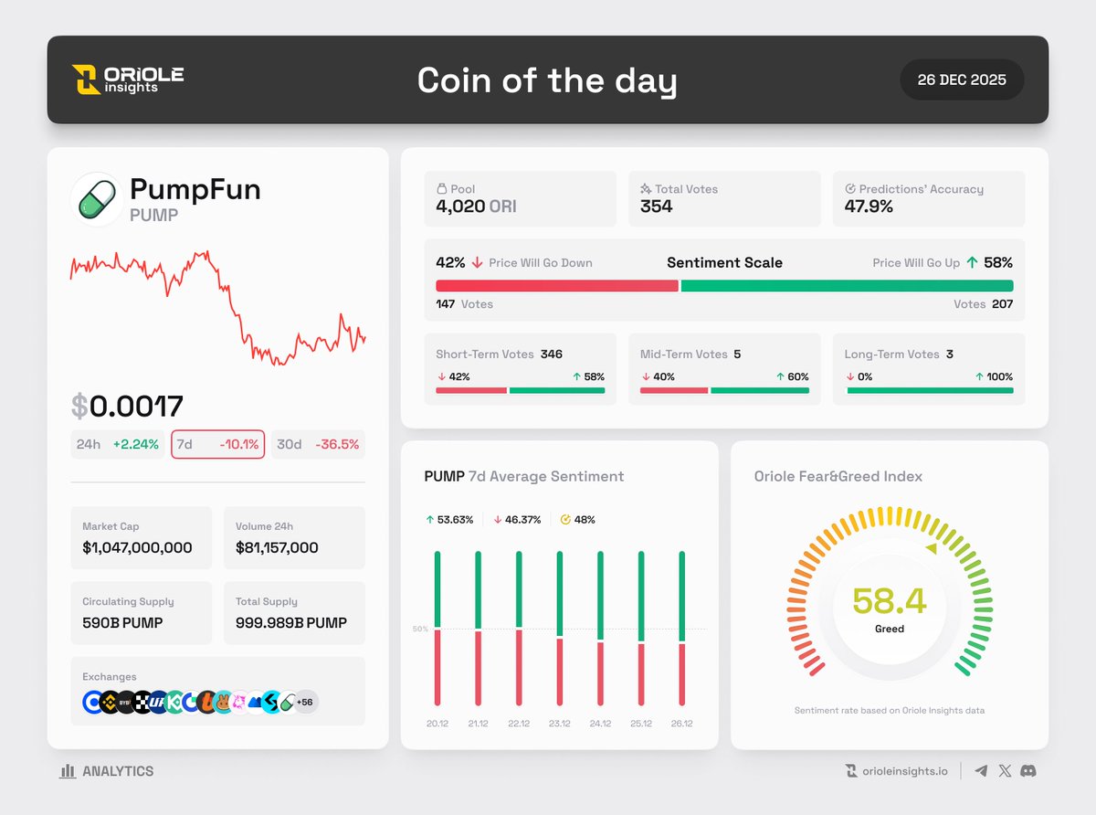 OrioleInsights's tweet image. Coin of the Day on @OrioleInsights | 26 Dec

@Pumpfun $PUMP 🏆 #20 Rank by $ORI pool

🔮 Token Sentiment
• Bullish 54% | Bearish 46%
• 354 Active Predictions | 4,020 $ORI
• Short-term (346), Mid-term (5), Long-term (3)
• #PUMP Fear&amp;amp;Greed Index: Greed 58.4

📊 Token Highlights…