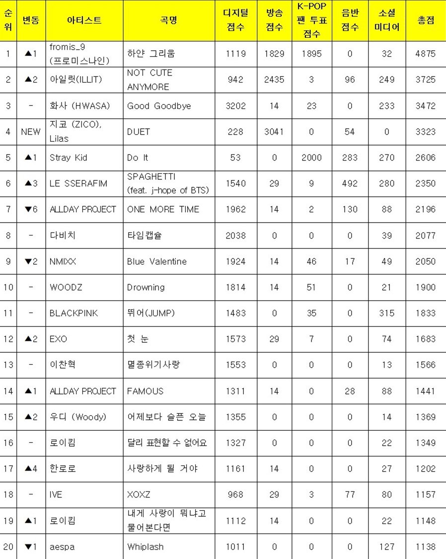 🌟 「TOP 20」 MUSIC BANK (251226)

🥇 #fromis_9
🥈 #ILLIT
🥉 #HWASA
4⃣ #ZICO x #Lilas
5⃣ #StrayKids
6⃣ #LE_SSERAFIM
7⃣ #ALLDAYPROJECT
8⃣ #DAVICHI
9⃣ #NMIXX
🔟 #WOODZ

(left to right: Digital + Broadcast + Voting + Physical Album + SNS = TOTAL)