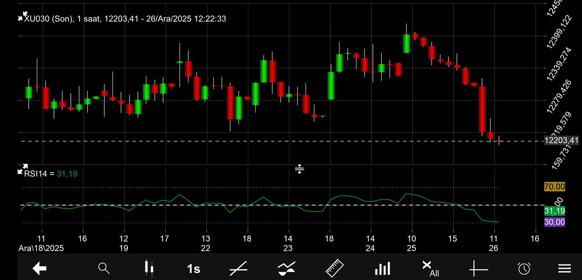 bist30 rsi saatlikte 30’a geldi. normalde tepki yeri.