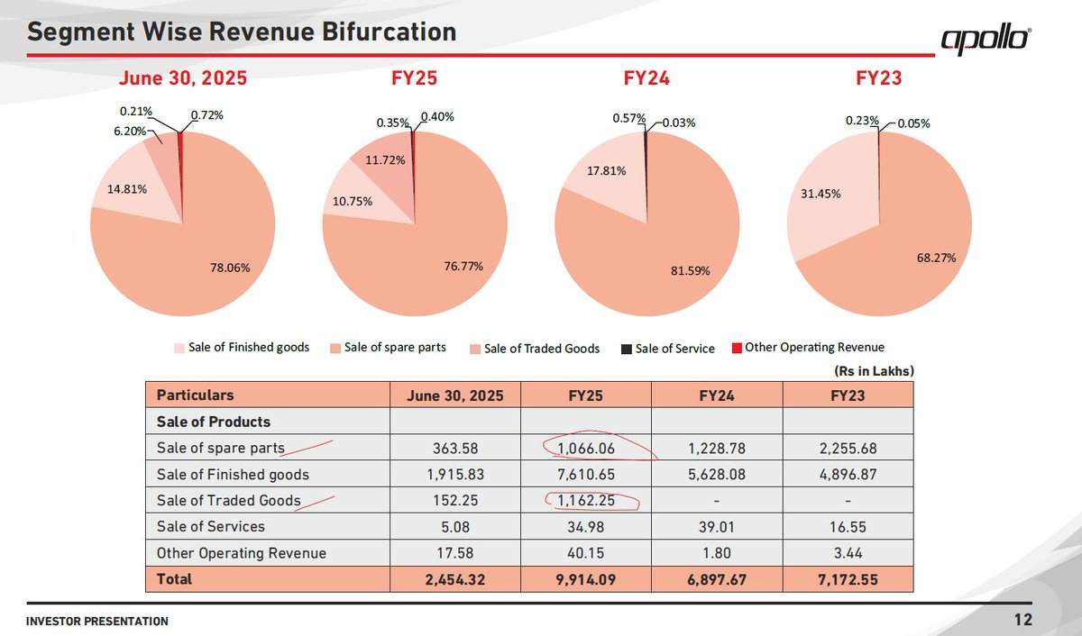 ChintanParikh10's tweet photo. #Apollotechno #atil #SMEIPO 
Havent had a chance to talk to promote to understand some of the points so below is my understanding of the biz

Some points:
1. Reliance on top 10 customers is very high esp when you are selling 60 units a year.

2. Diesel consumption and repair of the machines are critical buying criteria so how ATIL machines fare against foreign players to be evaluated

4. why heavy reliance on Gujarat for Revenue ?

5. around 76% of revenue in Fy25 came from sale of machines.

1/n