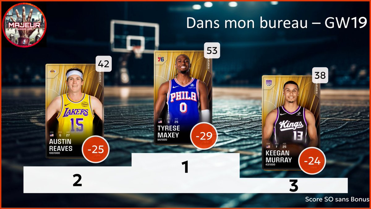 5majeursorare's tweet photo. Retour sur la #GameWeek19 sur @SorareNBA avec :
- Top 3 meilleurs performances
- Top 3 meilleurs rookies
- Les Employés de la GW : Top 3 meilleurs surperf
- Dans mon bureau : Flop 3 des sous perf
1/2 https://t.co/6NP30fL5jR
