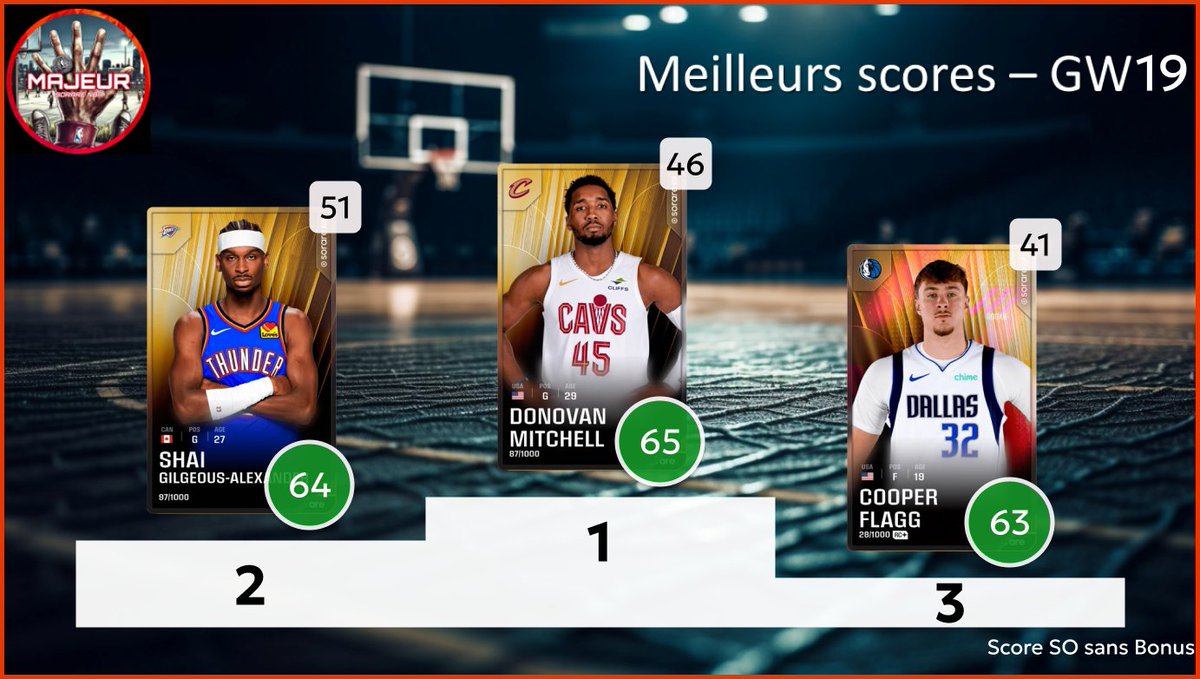 5majeursorare's tweet photo. Retour sur la #GameWeek19 sur @SorareNBA avec :
- Top 3 meilleurs performances
- Top 3 meilleurs rookies
- Les Employés de la GW : Top 3 meilleurs surperf
- Dans mon bureau : Flop 3 des sous perf
1/2 https://t.co/6NP30fL5jR