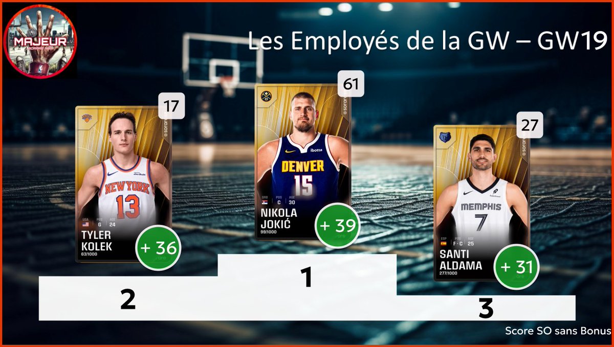 5majeursorare's tweet photo. Retour sur la #GameWeek19 sur @SorareNBA avec :
- Top 3 meilleurs performances
- Top 3 meilleurs rookies
- Les Employés de la GW : Top 3 meilleurs surperf
- Dans mon bureau : Flop 3 des sous perf
1/2 https://t.co/6NP30fL5jR