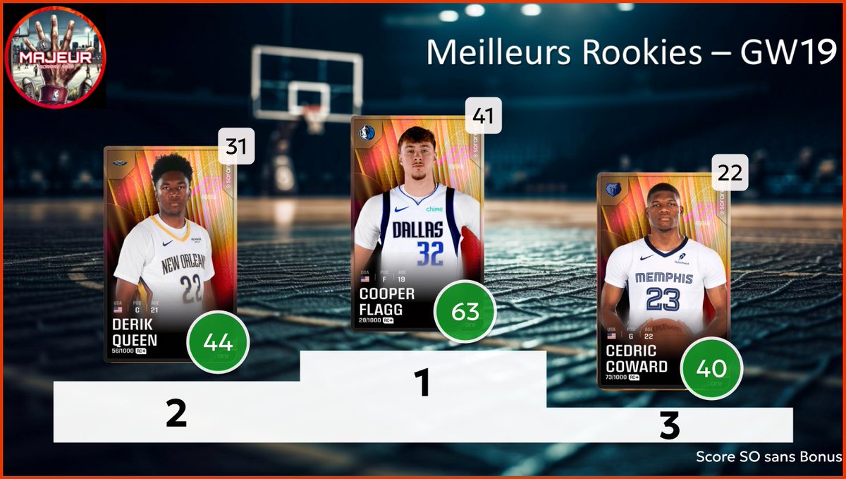 5majeursorare's tweet photo. Retour sur la #GameWeek19 sur @SorareNBA avec :
- Top 3 meilleurs performances
- Top 3 meilleurs rookies
- Les Employés de la GW : Top 3 meilleurs surperf
- Dans mon bureau : Flop 3 des sous perf
1/2 https://t.co/6NP30fL5jR